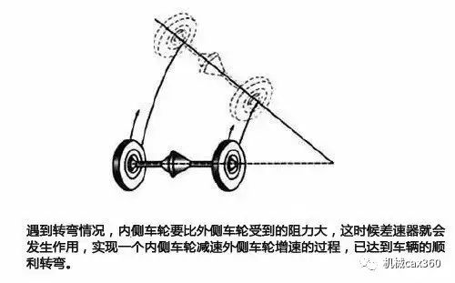 差速器工作原理