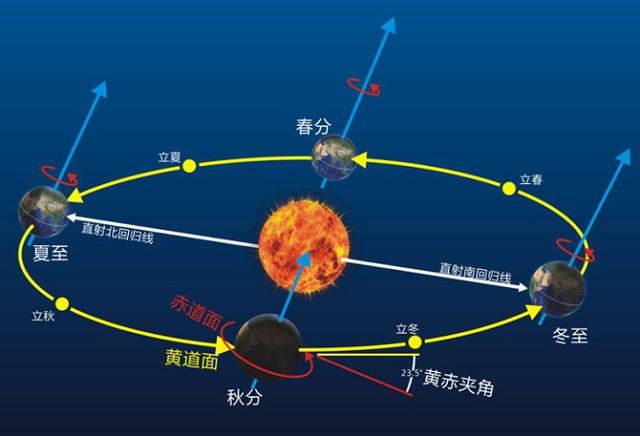 地球的公转运动按地球公转速度来算应该是坐地日行257万千米