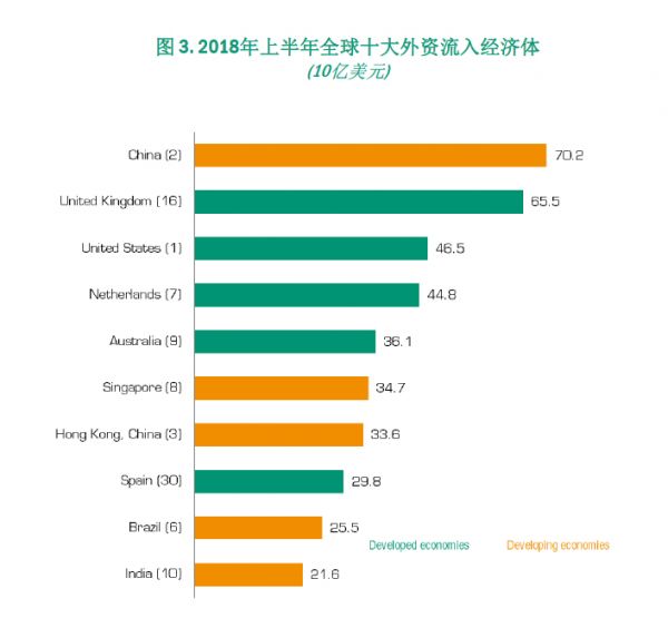 fdi最大吸收国,上半年利用外资约为700亿美元;排名第二的是英国—其