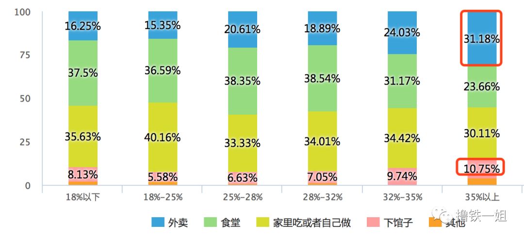 问了5000个人，才知道胖人和瘦人在饮食上竟然有这么魔幻的差异！