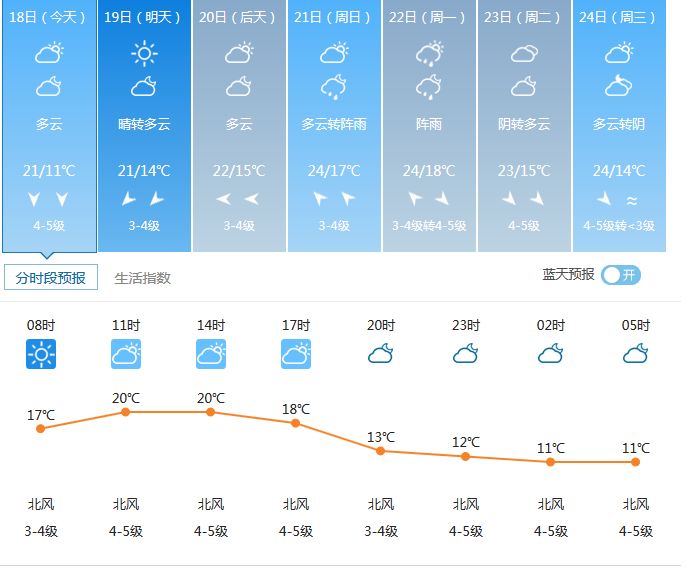 波动幅度则不大 维持在21℃左右 预计未来两天 常熟天气都是多云为主