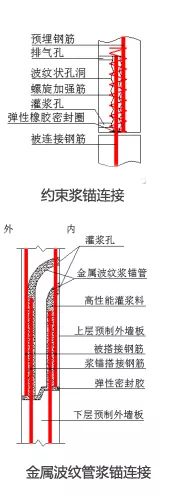 浆锚连接,套筒灌浆连接到底是什么