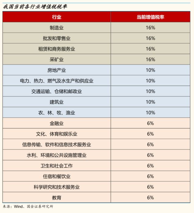 【国金策略】增值税税率调整的三种路径以及对a股行业