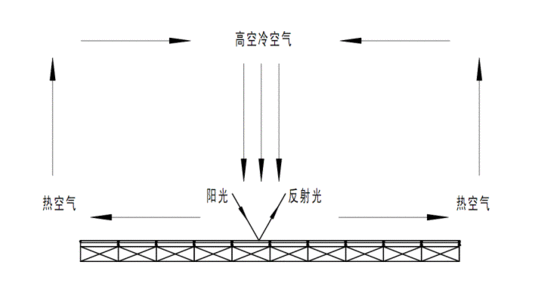 "冷岛效应"指地球上干旱地区的绿洲,湖泊,其夏季昼夜气温比附近沙漠