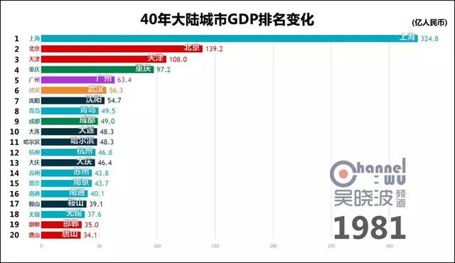 gdp变化图_31省份一季度GDP排行,经济版图有新变化!