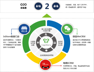 快讯|新零售解决方案供应商capillary客提利科技获新一轮融资,华平