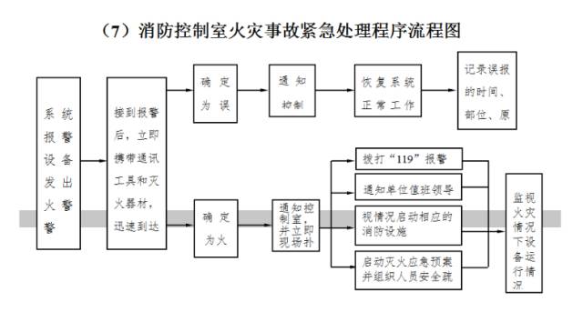 消防控制室火灾事故紧急处理程序流程图04(七)消防控制室必须立即启动