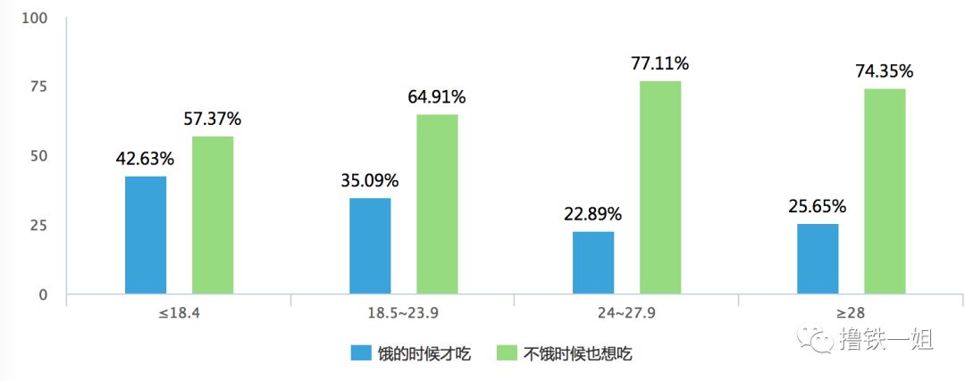 问了5000个人，才知道胖人和瘦人在饮食上竟然有这么魔幻的差异！