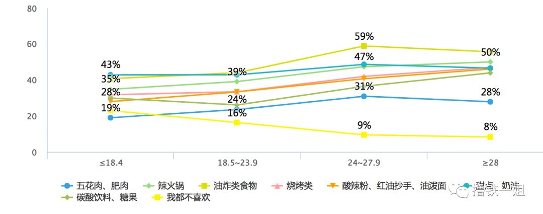 问了5000个人，才知道胖人和瘦人在饮食上竟然有这么魔幻的差异！