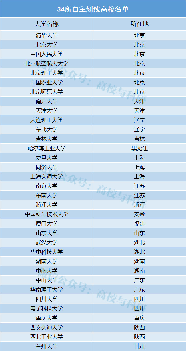 科普:最全大学名单!985/211,双一流,副部级,教育部直属.