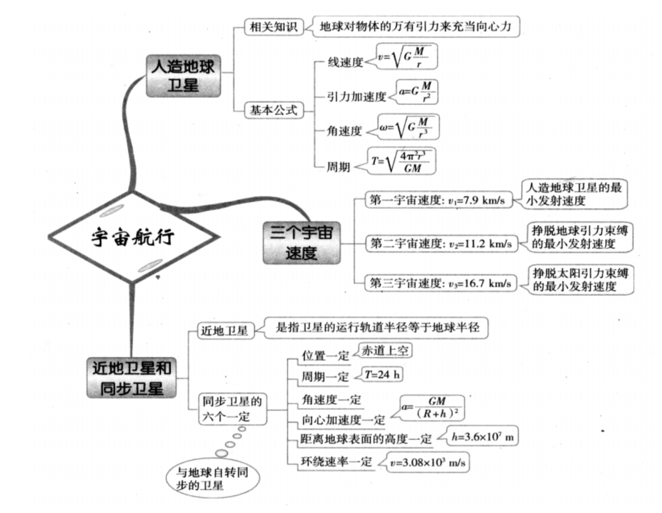 高考物理力学全套思维导图