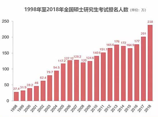 硕士占人口_清华大学公布毕业生出国比例 听听不出国的理由(3)