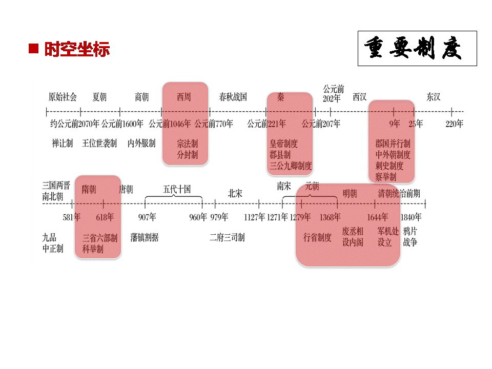 【原创课件】2018年高考历史一轮复习课件——先秦时期的政治,经济和