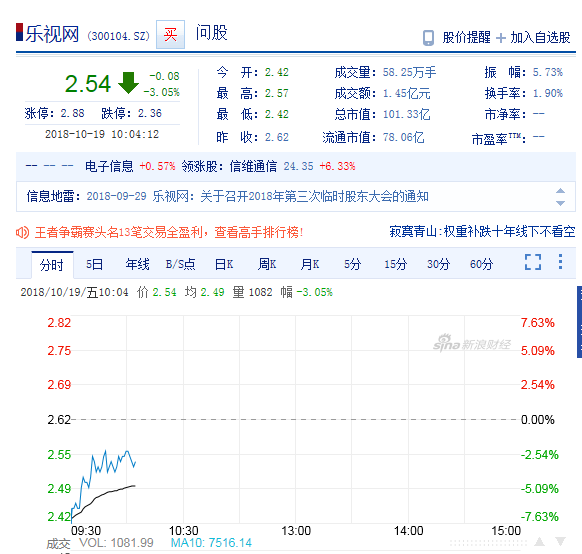 乐视网再次提示退市风险 今日开盘再跌7.63%