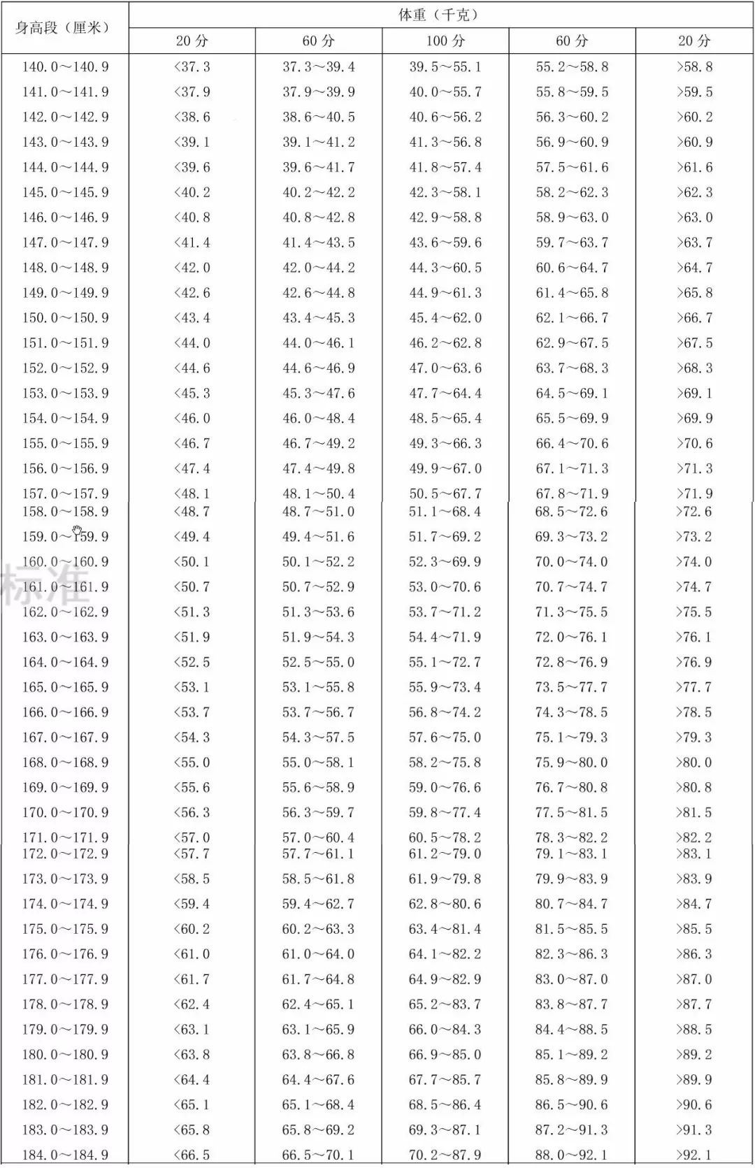 20-59岁,身高标准体重评分表来了,你能拿几分?