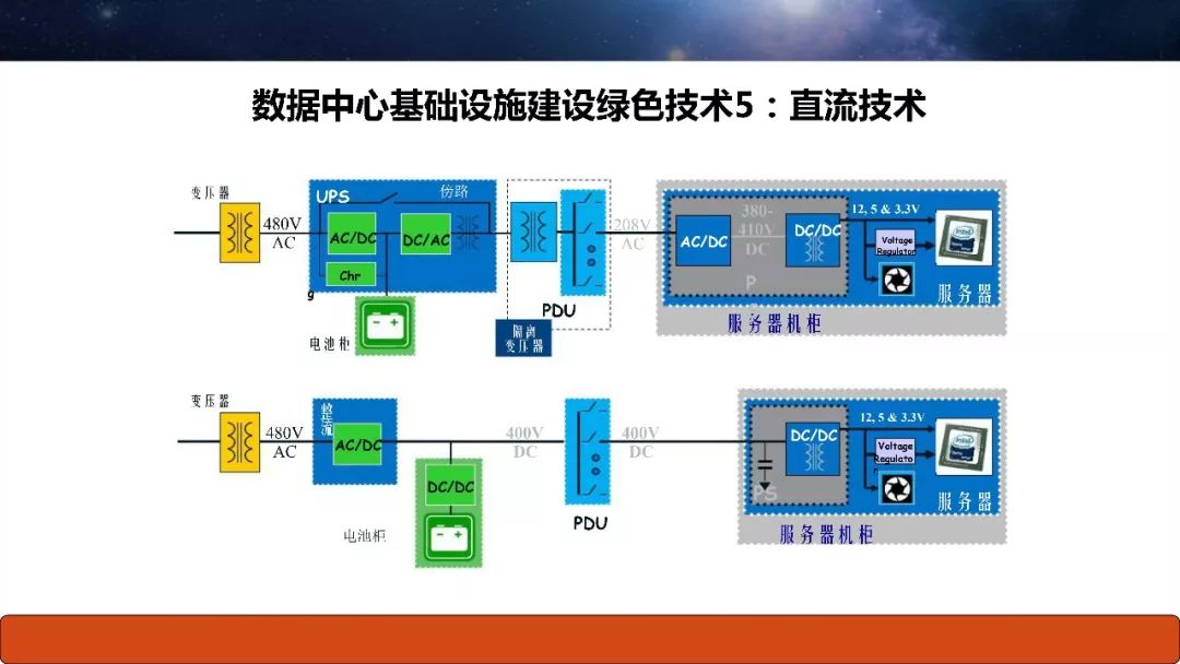 大会内容分享金融业绿色数据中心建设运维评估标准探讨