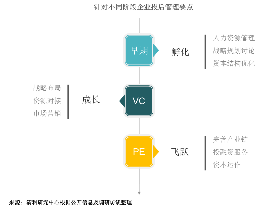 清科报告2018年中国vcpe机构投后管理调查研究报告发布