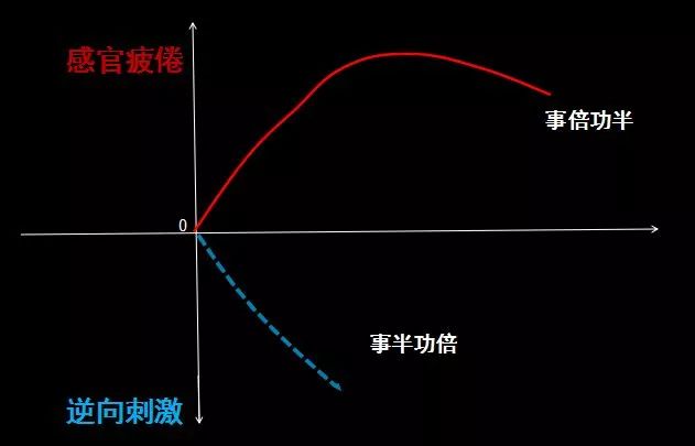 逆向刺激：文案撰写的反向逻辑