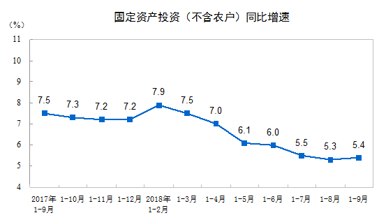 前三季度中国固定资产投资483442亿元，同比增长5.4%