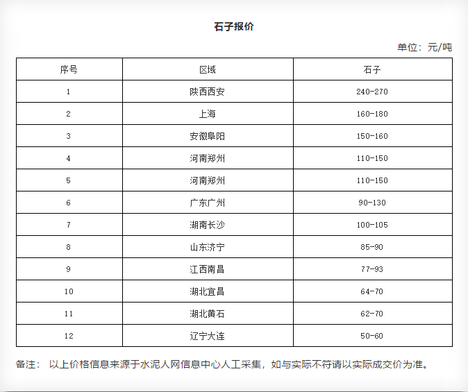 水泥砂石再涨一波施工企业的损失谁来补