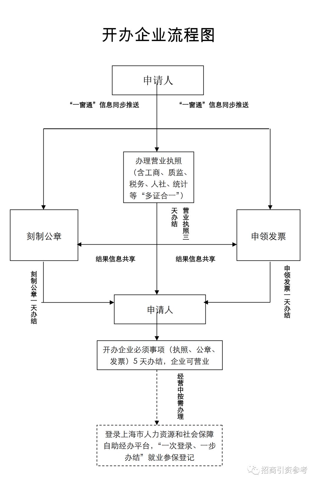 2018最新最全盘点:25张招商引资流程图,速收藏!_项目