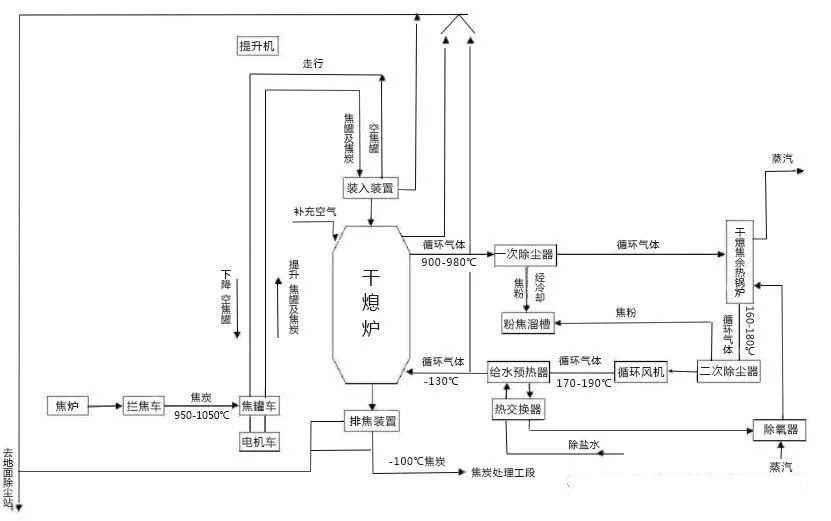 干熄焦工艺流程中不可不知的系统设计及设备选择