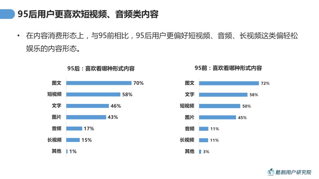 做移動互聯網廣告行銷，先來看你的95後用戶內容消費洞察報告吧！ 科技 第16張