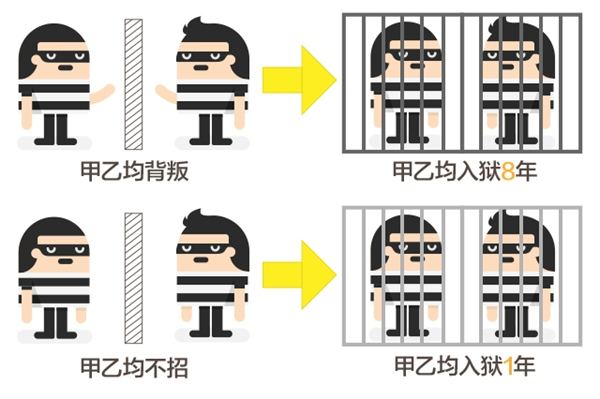 相关|老师、家长、学生多方博弈愈演愈烈的囚徒困境