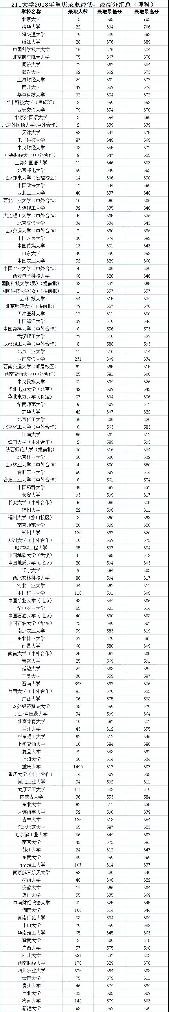 除去重庆当地的2所985/211高校,以上 10所985/211高校在渝录取人数最