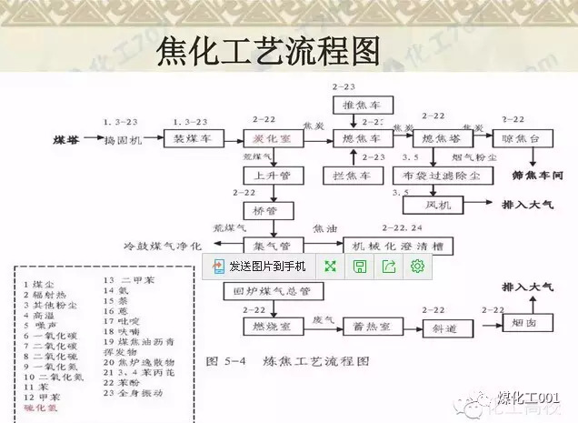 史上最全的煤焦化厂过程工艺流程图,内含n多实景图!