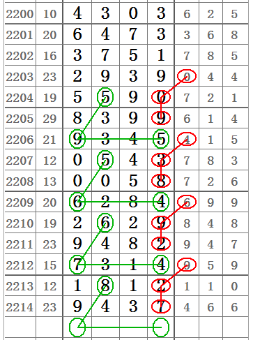 七星彩2215期开奖日特选图规,二十组图规让你中奖不商量!