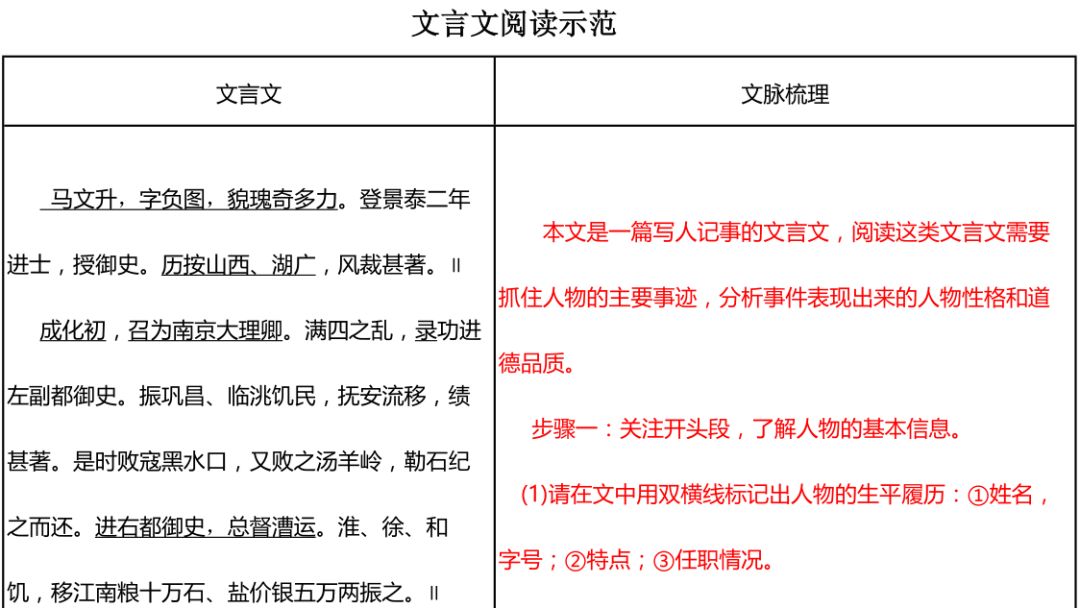 教你快 稳 准读懂高考文言文 有奖互动 人物