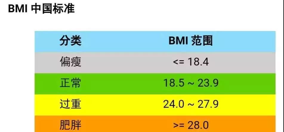 在医学上,我们习惯用身体质量指数来衡量一个人胖不胖,即bmi=体重(kg