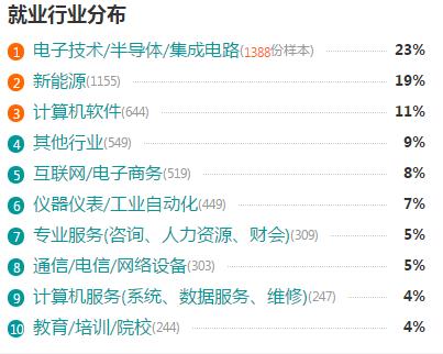 自动化专业就业行业主要分布于新能源,仪器仪表/工业自动化,电子技术
