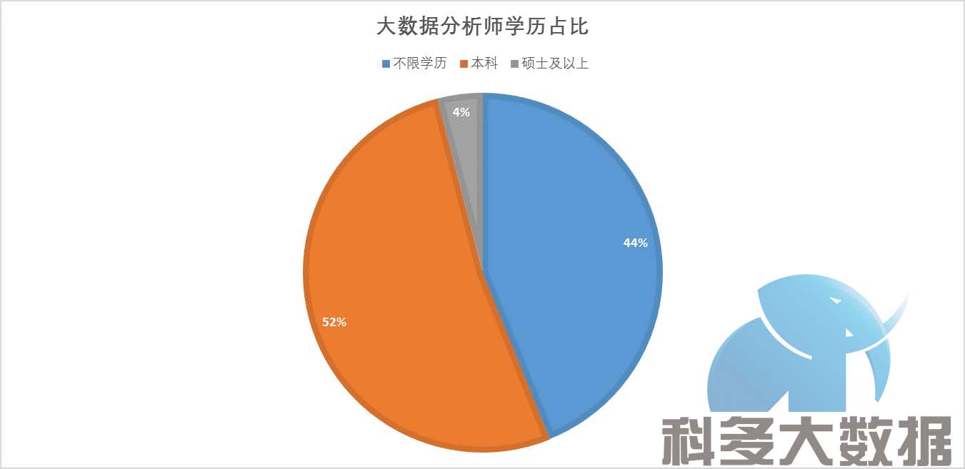 大数据分析针对不同专业,不同学历的人都报以开放接纳包容的态度,只要