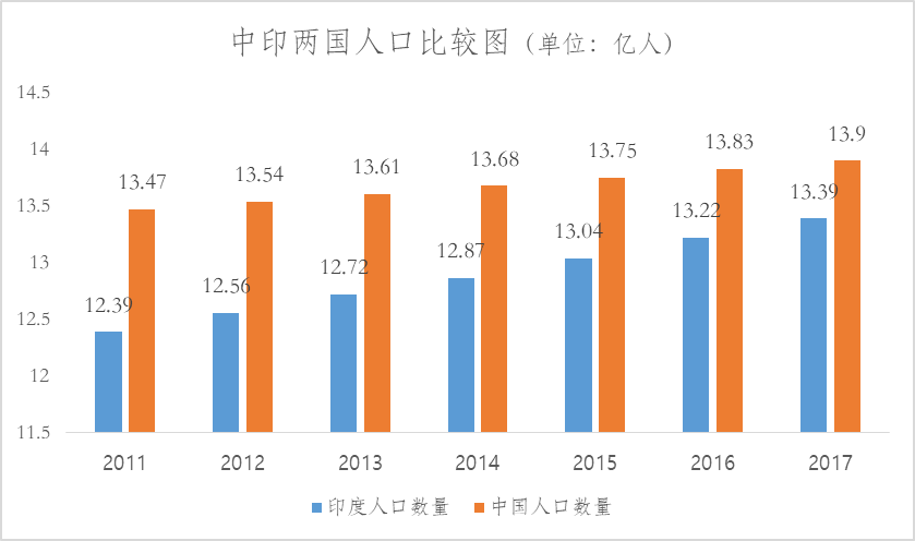 印度总人口_世界人口排名2016,中国人口总数13.7亿 印度13.1亿(2)