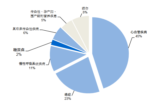 慢性病的主打选手是 心血管疾病,癌症,慢性呼吸性疾病,糖尿病,尤其是