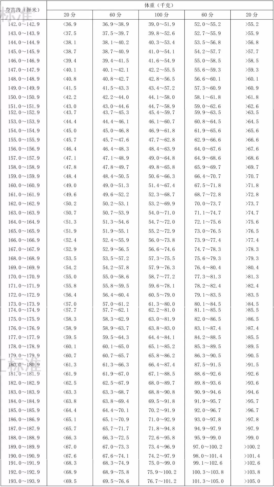 20-59岁,身高标准体重评分表来了,你能拿几分?