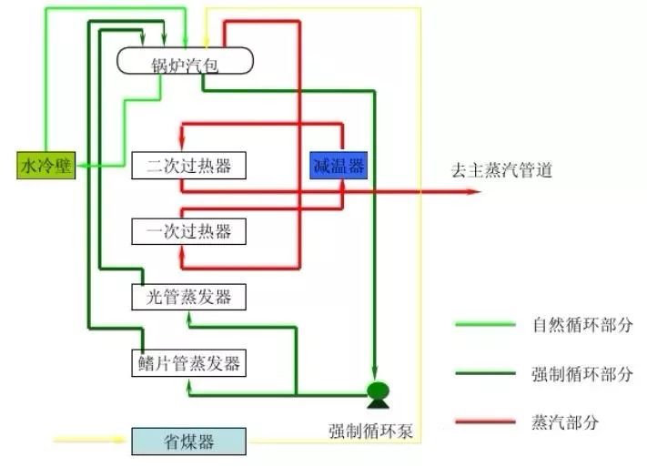 图7,干熄焦锅炉汽水流程图