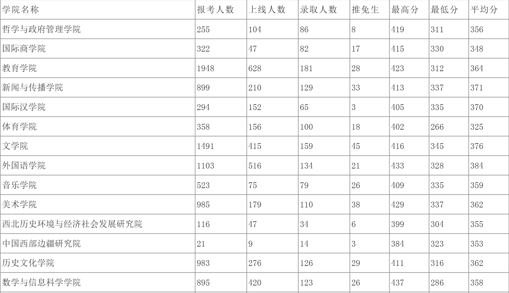 陕西师范大学2018年考研报录比