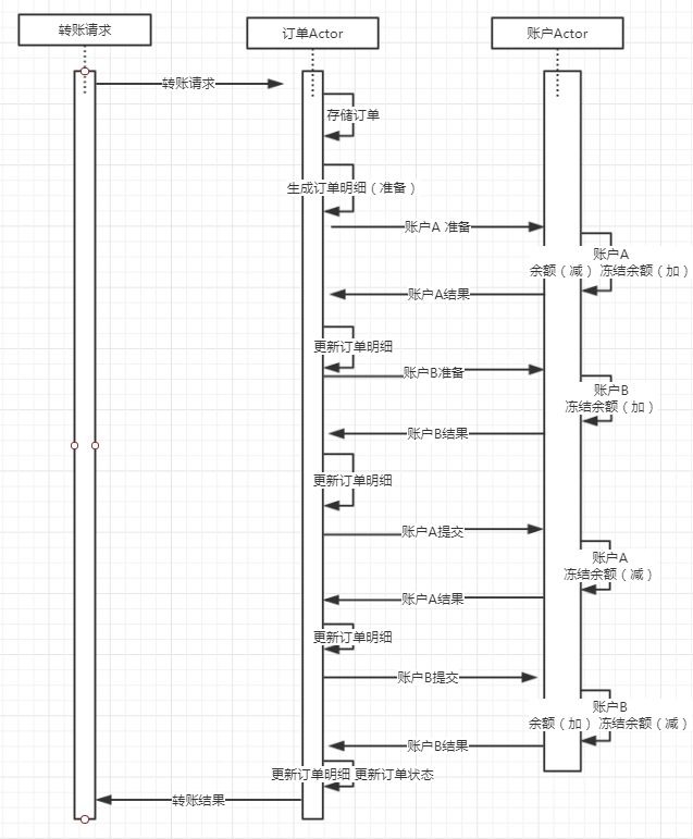 java actor简介