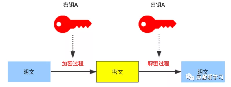 对称加密与非对称加密