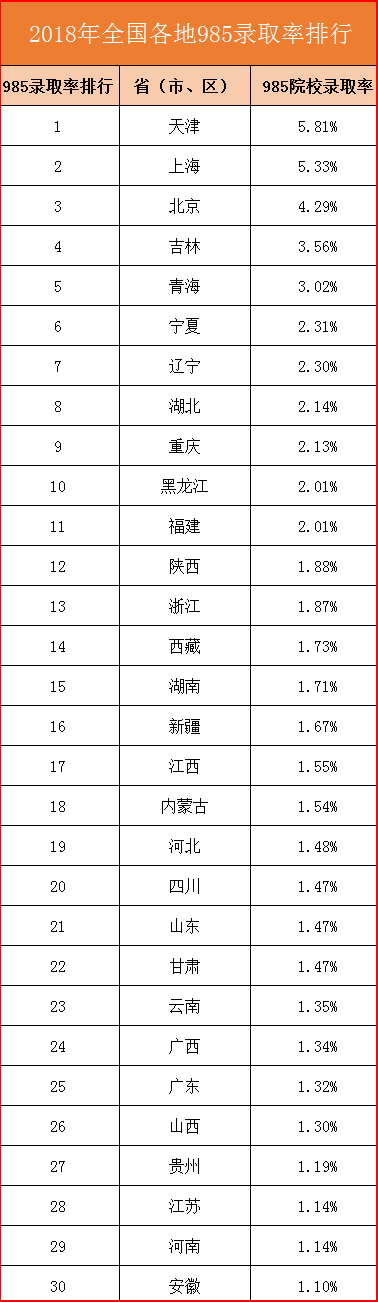 14%,贵州1.19%,安徽,河南,江苏和贵州上985名校的难度真是非常大!