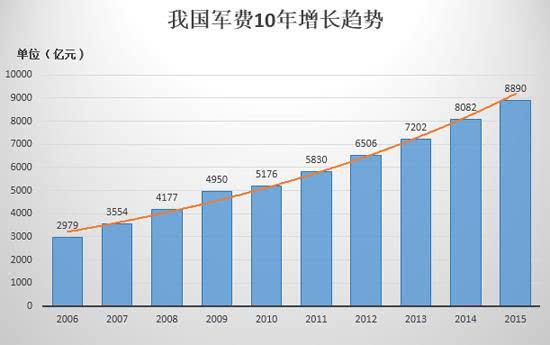 军费占gdp比例_乔良 中国军费曾有30年停滞期 现在增长属正常