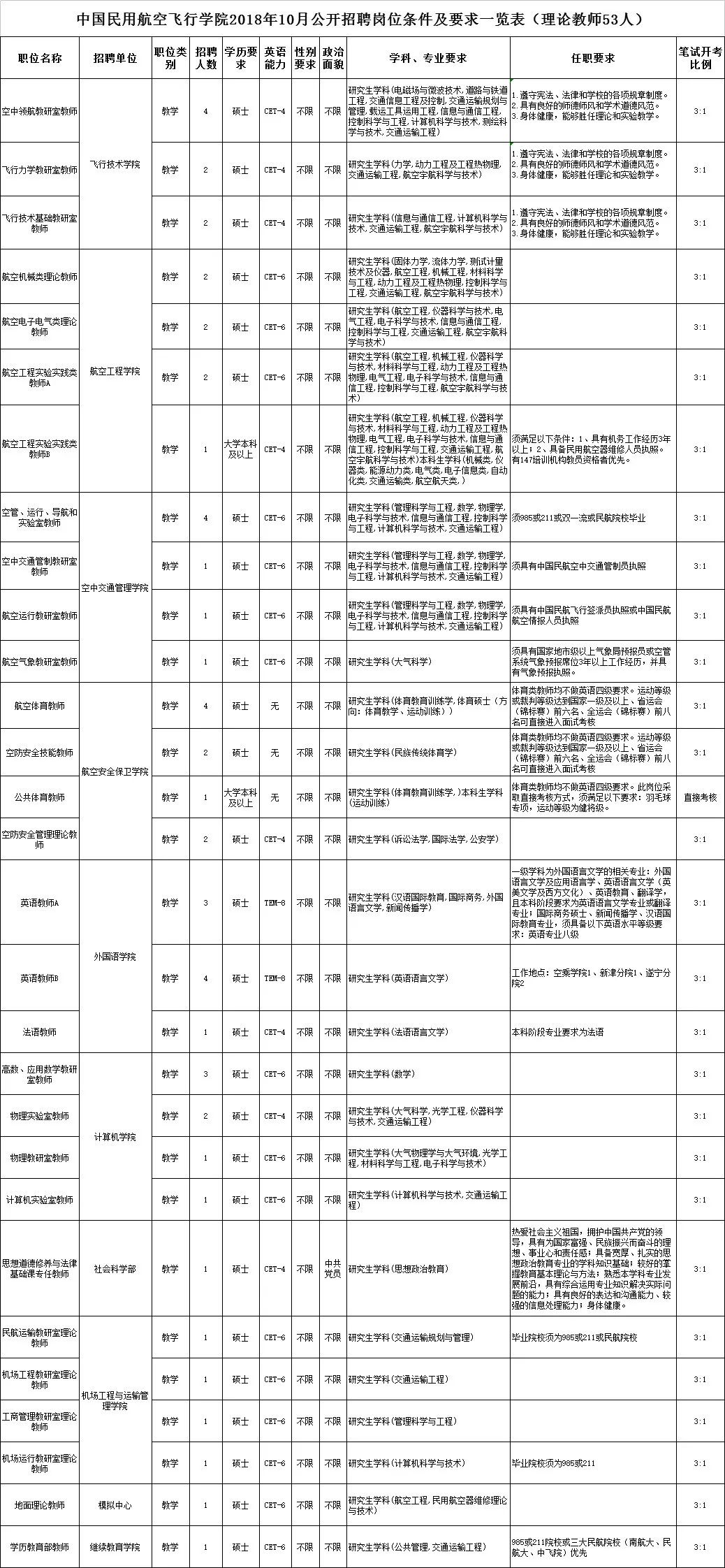 中国民用航空飞行学院 2018年10月公开招聘工作人员公告