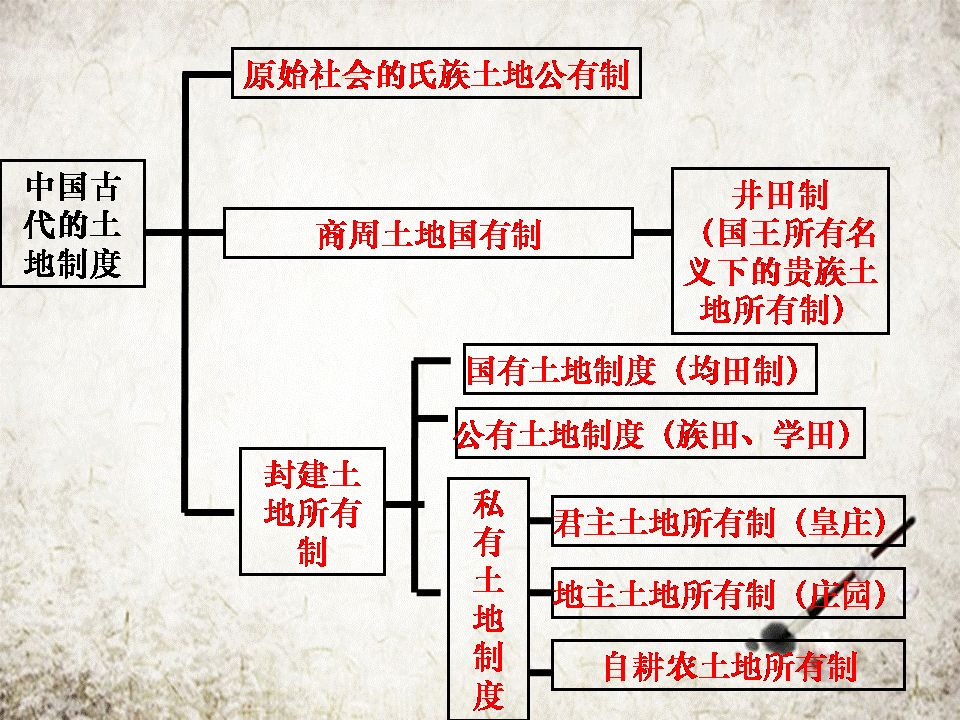 【原创课件】2018年高考历史一轮复习课件—先秦时期的政治,经济和