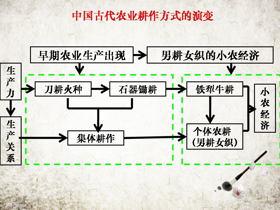 【原创课件】2018年高考历史一轮复习课件——先秦时期的政治,经济和