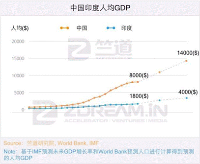 中印人均gdp2020_近年中印gdp对比