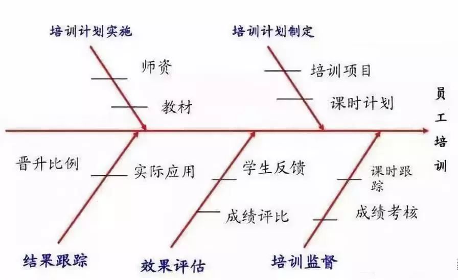 用好"鱼骨图",一条鱼给您解决所有问题