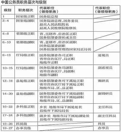 今天"公务员遴选考试网"小编来教您,一张图看懂公务员级别划分!